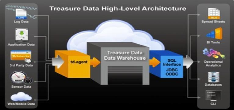 Data warehousing and Bigdata Analytics